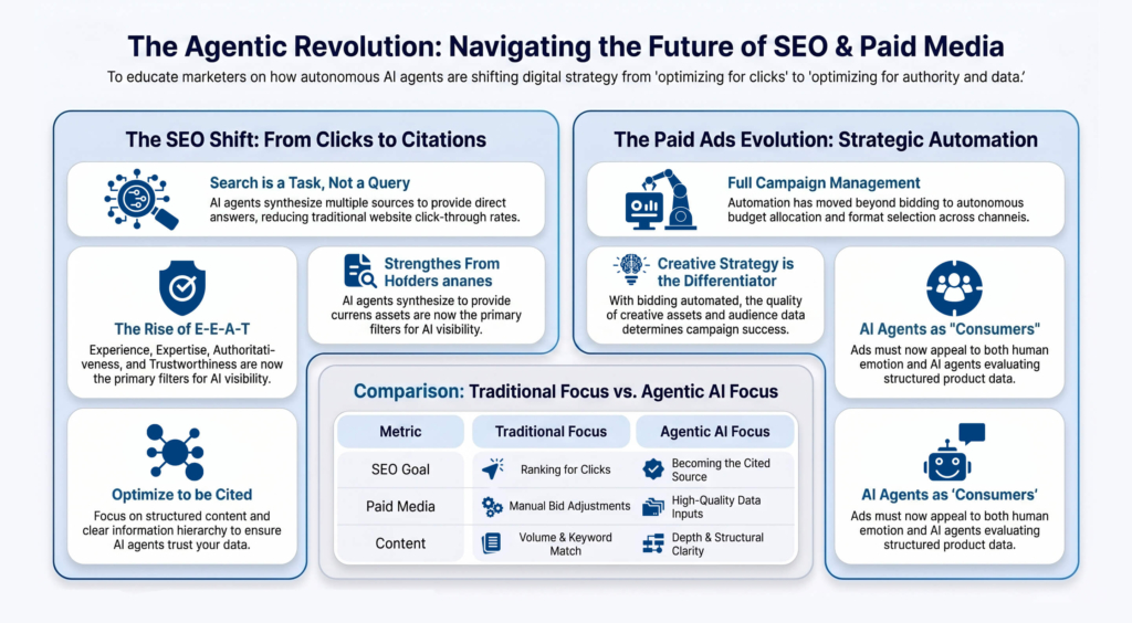 Agentic AI is Changing SEO and Paid Ads